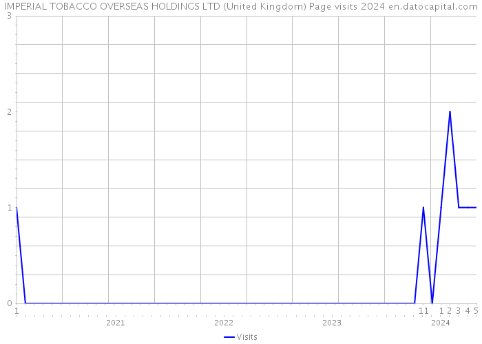 IMPERIAL TOBACCO OVERSEAS HOLDINGS LTD (United Kingdom) Page visits 2024 