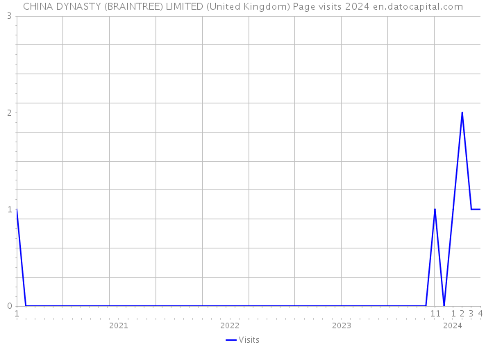 CHINA DYNASTY (BRAINTREE) LIMITED (United Kingdom) Page visits 2024 