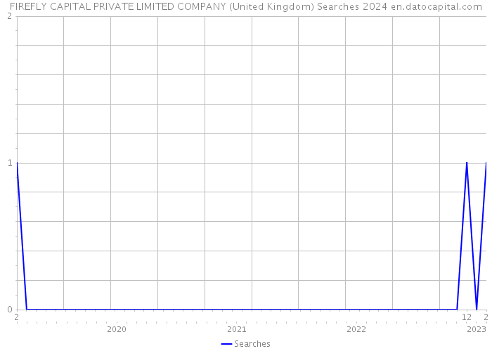 FIREFLY CAPITAL PRIVATE LIMITED COMPANY (United Kingdom) Searches 2024 