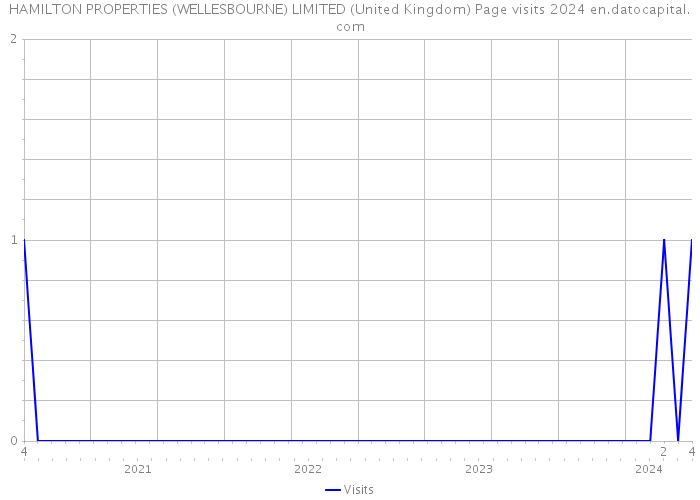HAMILTON PROPERTIES (WELLESBOURNE) LIMITED (United Kingdom) Page visits 2024 