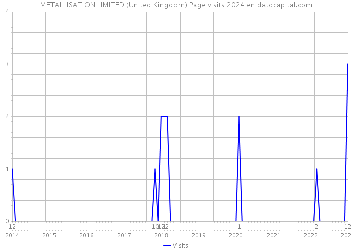METALLISATION LIMITED (United Kingdom) Page visits 2024 