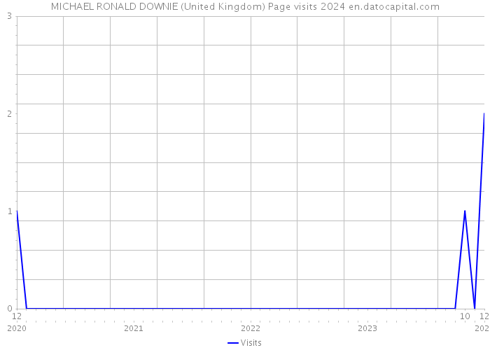 MICHAEL RONALD DOWNIE (United Kingdom) Page visits 2024 