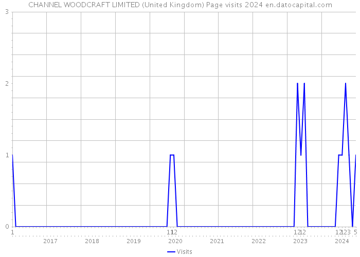 CHANNEL WOODCRAFT LIMITED (United Kingdom) Page visits 2024 