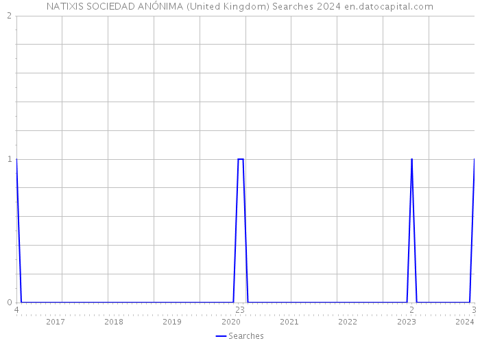 NATIXIS SOCIEDAD ANÓNIMA (United Kingdom) Searches 2024 