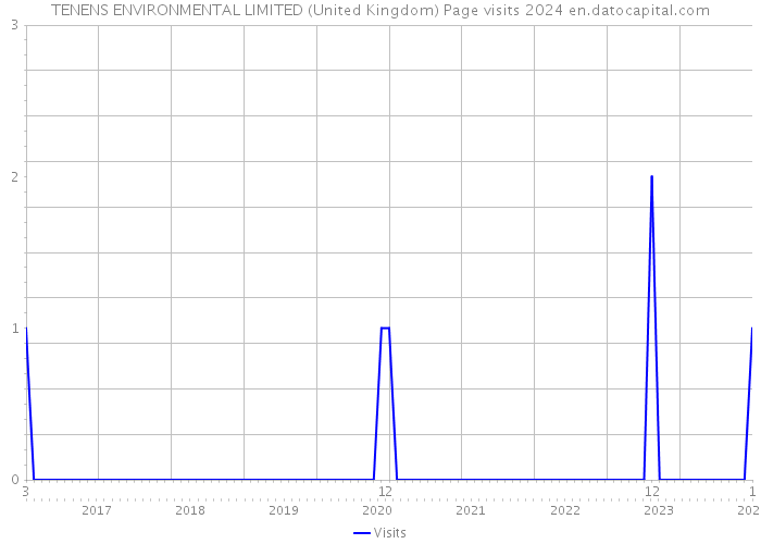 TENENS ENVIRONMENTAL LIMITED (United Kingdom) Page visits 2024 