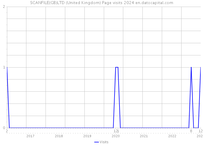 SCANFILE(GB)LTD (United Kingdom) Page visits 2024 