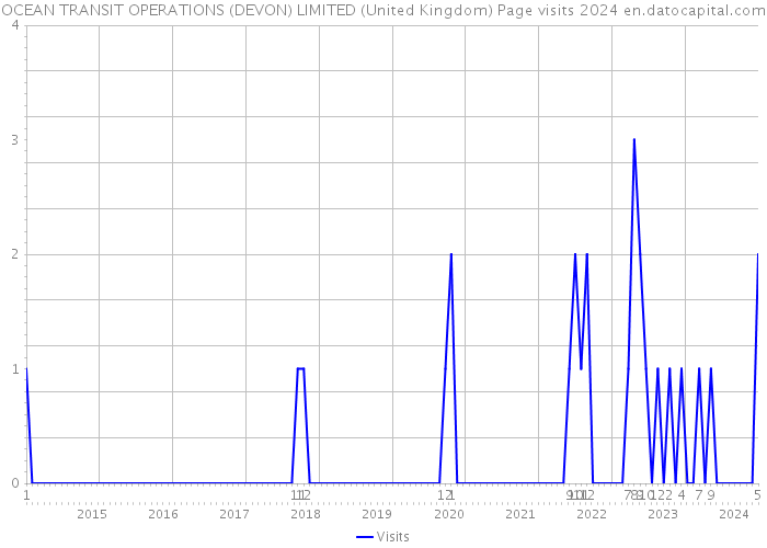 OCEAN TRANSIT OPERATIONS (DEVON) LIMITED (United Kingdom) Page visits 2024 