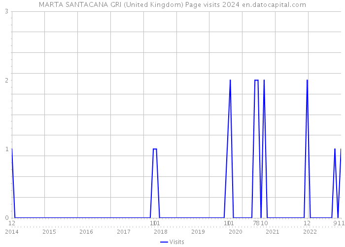 MARTA SANTACANA GRI (United Kingdom) Page visits 2024 