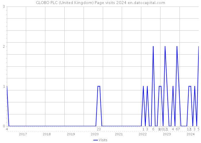 GLOBO PLC (United Kingdom) Page visits 2024 