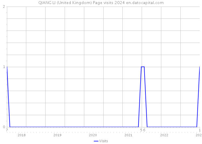QIANG LI (United Kingdom) Page visits 2024 