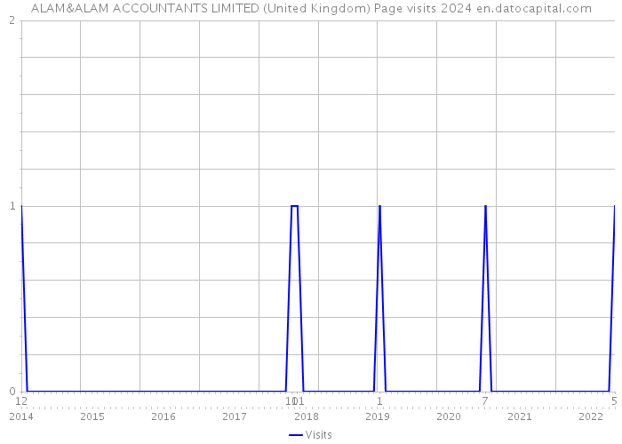 ALAM&ALAM ACCOUNTANTS LIMITED (United Kingdom) Page visits 2024 
