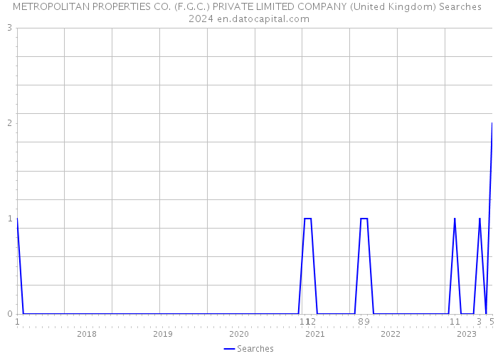 METROPOLITAN PROPERTIES CO. (F.G.C.) PRIVATE LIMITED COMPANY (United Kingdom) Searches 2024 
