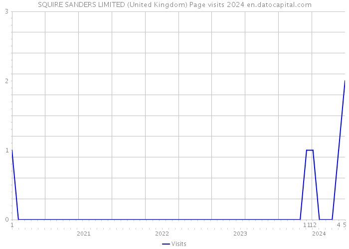SQUIRE SANDERS LIMITED (United Kingdom) Page visits 2024 