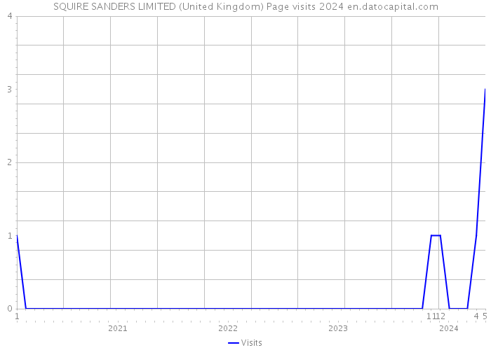 SQUIRE SANDERS LIMITED (United Kingdom) Page visits 2024 