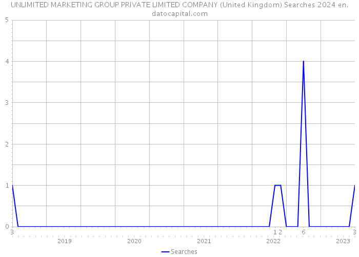 UNLIMITED MARKETING GROUP PRIVATE LIMITED COMPANY (United Kingdom) Searches 2024 