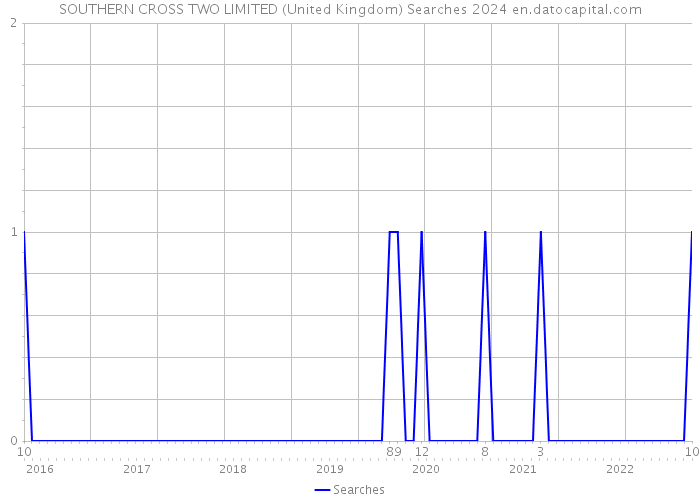SOUTHERN CROSS TWO LIMITED (United Kingdom) Searches 2024 