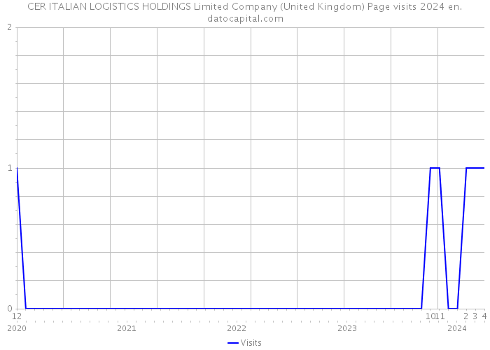 CER ITALIAN LOGISTICS HOLDINGS Limited Company (United Kingdom) Page visits 2024 
