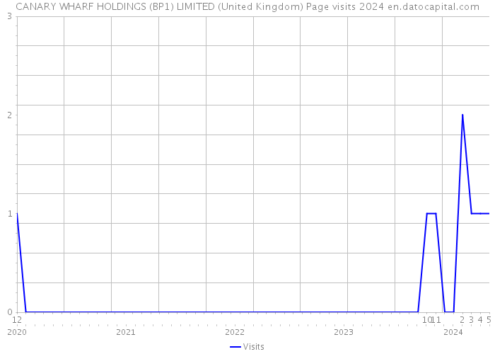 CANARY WHARF HOLDINGS (BP1) LIMITED (United Kingdom) Page visits 2024 