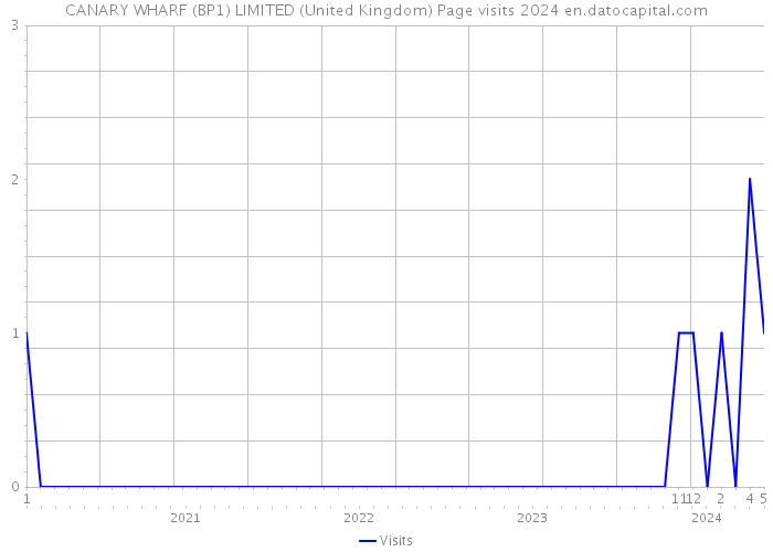 CANARY WHARF (BP1) LIMITED (United Kingdom) Page visits 2024 