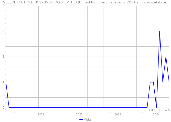MELBOURNE HOLDINGS (LIVERPOOL) LIMITED (United Kingdom) Page visits 2024 