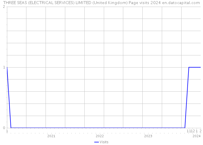 THREE SEAS (ELECTRICAL SERVICES) LIMITED (United Kingdom) Page visits 2024 