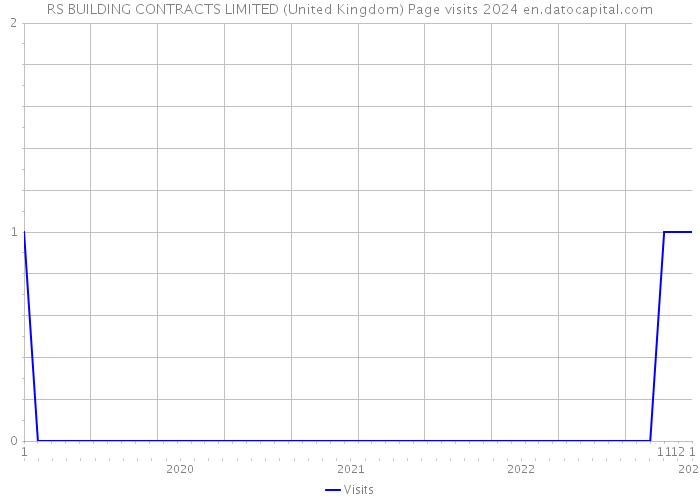 RS BUILDING CONTRACTS LIMITED (United Kingdom) Page visits 2024 