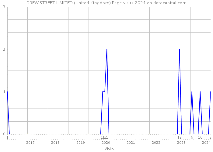 DREW STREET LIMITED (United Kingdom) Page visits 2024 