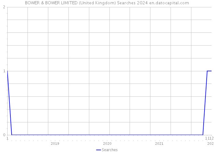 BOWER & BOWER LIMITED (United Kingdom) Searches 2024 