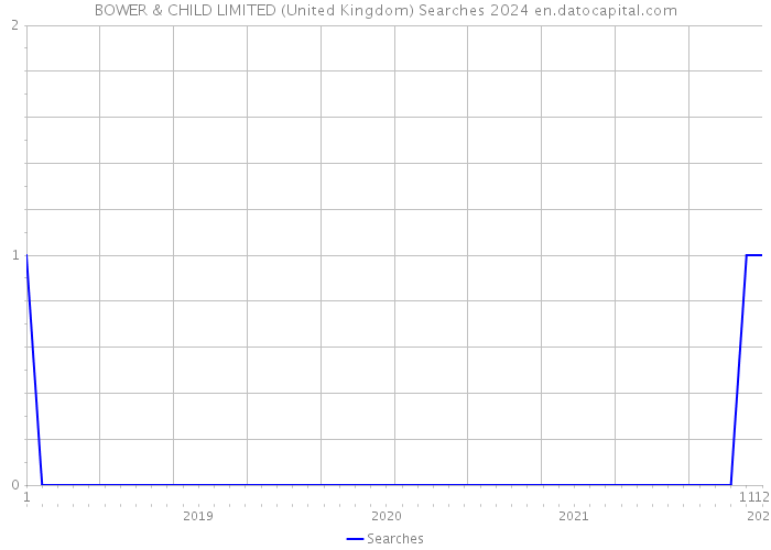 BOWER & CHILD LIMITED (United Kingdom) Searches 2024 