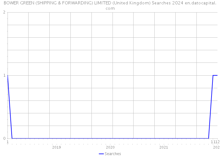 BOWER GREEN (SHIPPING & FORWARDING) LIMITED (United Kingdom) Searches 2024 