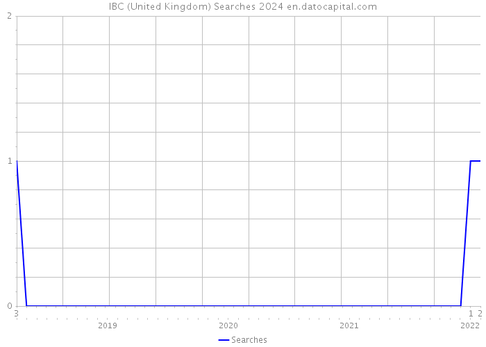 IBC (United Kingdom) Searches 2024 