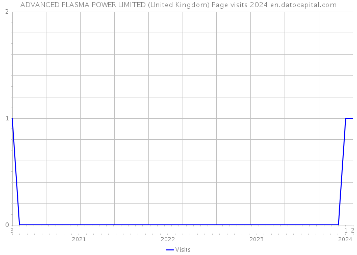 ADVANCED PLASMA POWER LIMITED (United Kingdom) Page visits 2024 
