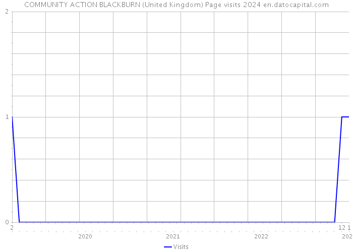 COMMUNITY ACTION BLACKBURN (United Kingdom) Page visits 2024 