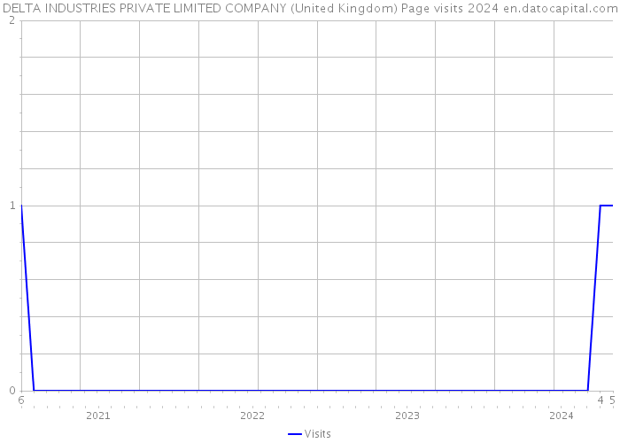 DELTA INDUSTRIES PRIVATE LIMITED COMPANY (United Kingdom) Page visits 2024 