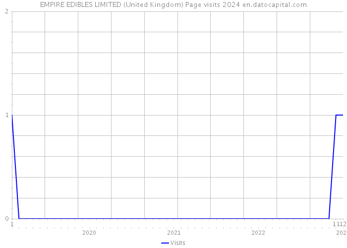 EMPIRE EDIBLES LIMITED (United Kingdom) Page visits 2024 