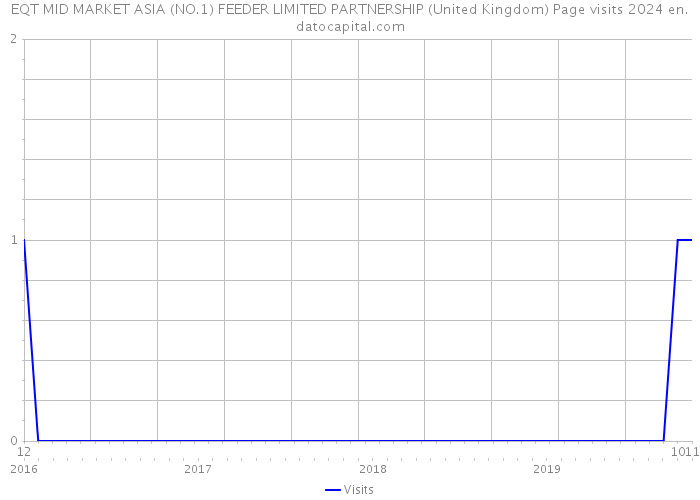 EQT MID MARKET ASIA (NO.1) FEEDER LIMITED PARTNERSHIP (United Kingdom) Page visits 2024 