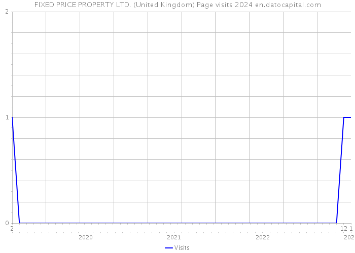 FIXED PRICE PROPERTY LTD. (United Kingdom) Page visits 2024 