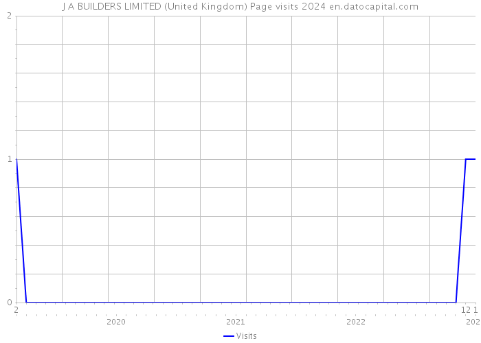 J A BUILDERS LIMITED (United Kingdom) Page visits 2024 