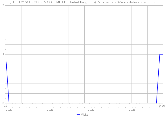 J. HENRY SCHRODER & CO. LIMITED (United Kingdom) Page visits 2024 