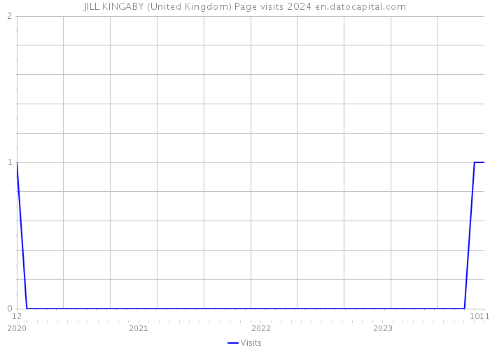 JILL KINGABY (United Kingdom) Page visits 2024 