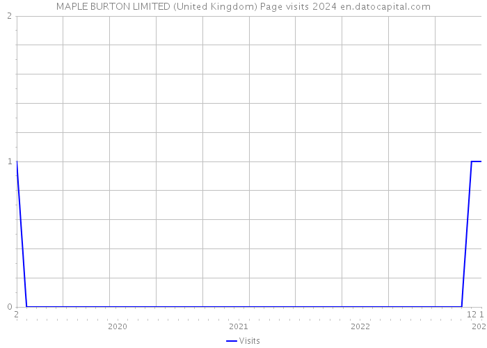 MAPLE BURTON LIMITED (United Kingdom) Page visits 2024 