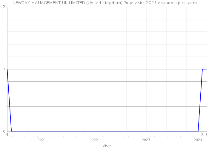 NEWDAY MANAGEMENT UK LIMITED (United Kingdom) Page visits 2024 
