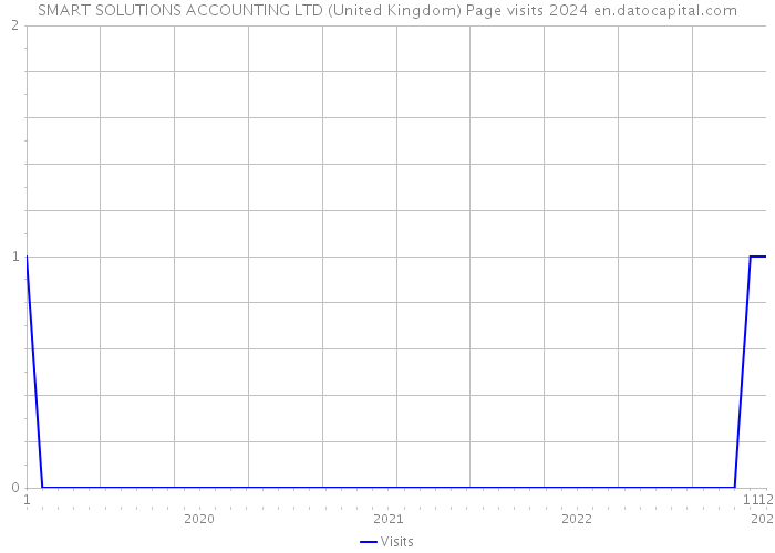 SMART SOLUTIONS ACCOUNTING LTD (United Kingdom) Page visits 2024 