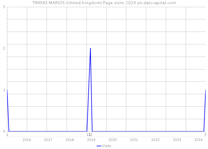 TIMINIS MARIOS (United Kingdom) Page visits 2024 
