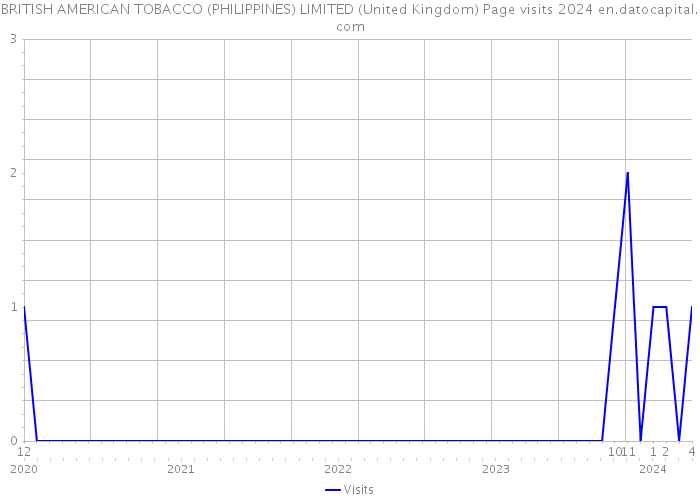 BRITISH AMERICAN TOBACCO (PHILIPPINES) LIMITED (United Kingdom) Page visits 2024 