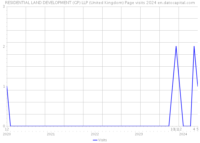 RESIDENTIAL LAND DEVELOPMENT (GP) LLP (United Kingdom) Page visits 2024 