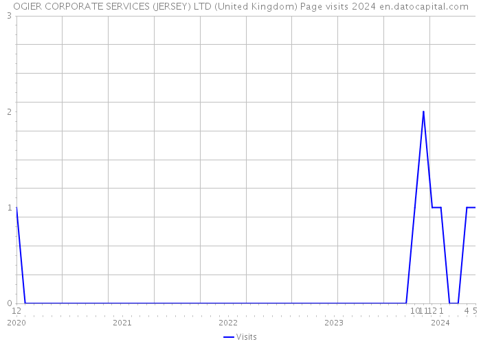 OGIER CORPORATE SERVICES (JERSEY) LTD (United Kingdom) Page visits 2024 