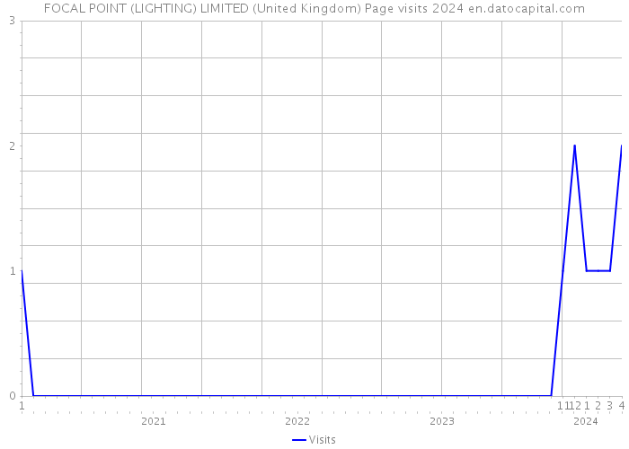 FOCAL POINT (LIGHTING) LIMITED (United Kingdom) Page visits 2024 