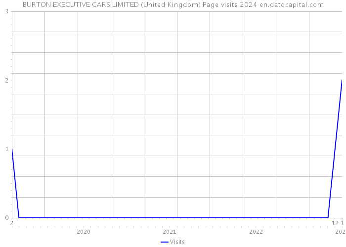 BURTON EXECUTIVE CARS LIMITED (United Kingdom) Page visits 2024 