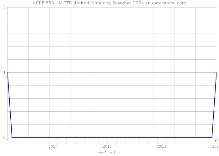 ACRE 850 LIMITED (United Kingdom) Searches 2024 
